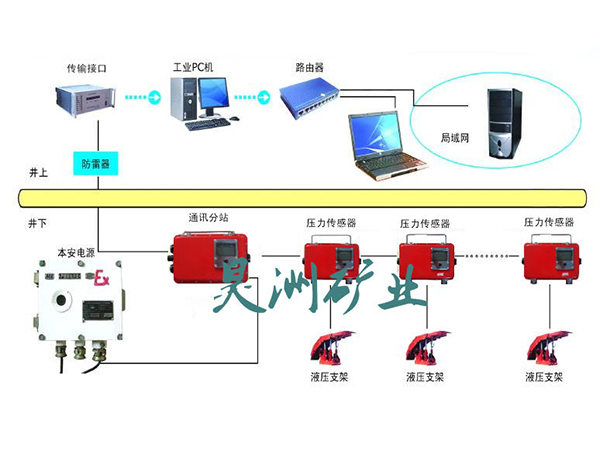 頂板壓力監(jiān)測(cè)系統(tǒng)
