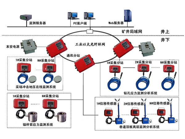 采空區(qū)安全監(jiān)測系統(tǒng)