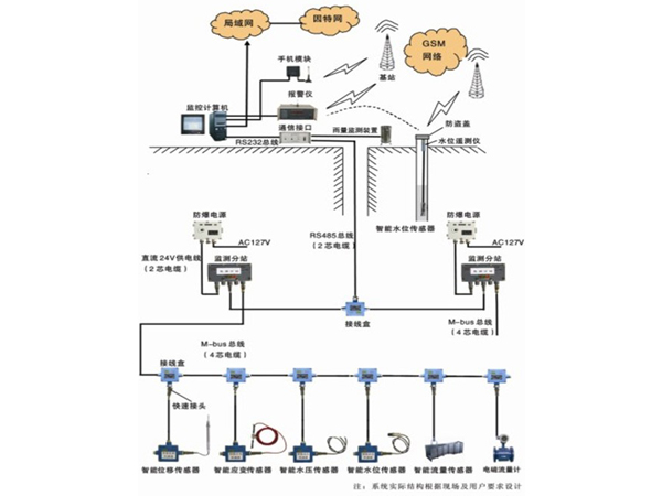 礦井水文監(jiān)測系統(tǒng)